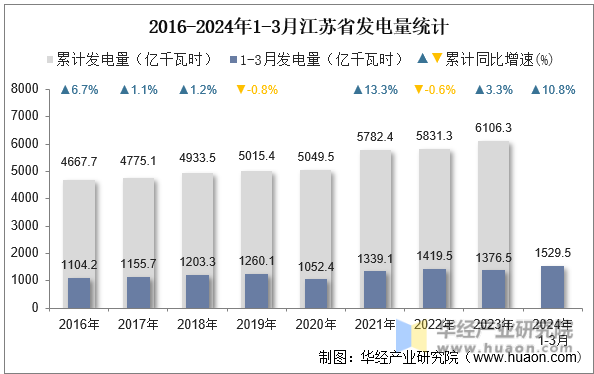 2016-2024年1-3月江苏省发电量统计