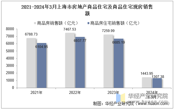 2021-2024年3月上海市房地产商品住宅及商品住宅现房销售额