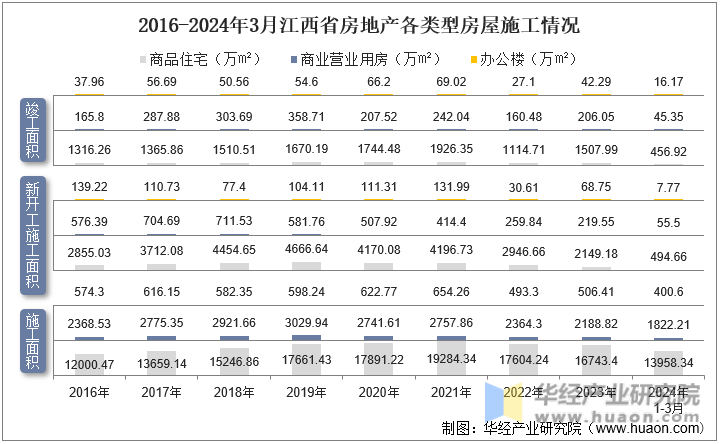 2016-2024年3月江西省房地产各类型房屋施工情况