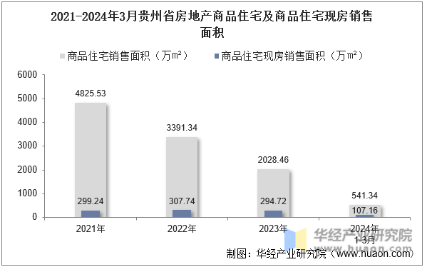 2021-2024年3月贵州省房地产商品住宅及商品住宅现房销售面积