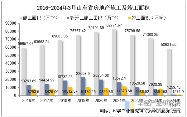 2016-2024年3月山东省房地产施工及竣工面积