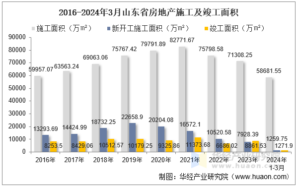 2016-2024年3月山东省房地产施工及竣工面积