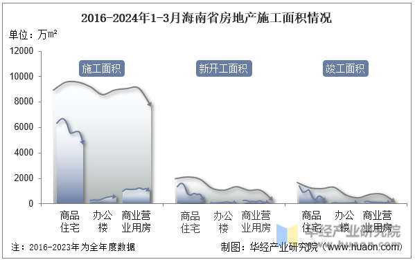 2016-2024年1-3月海南省房地产施工面积情况