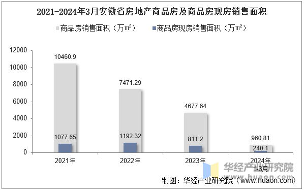 2021-2024年3月安徽省房地产商品房及商品房现房销售面积