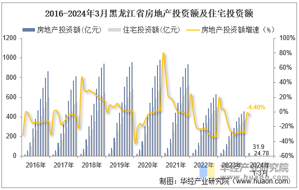 2016-2024年3月黑龙江省房地产投资额及住宅投资额