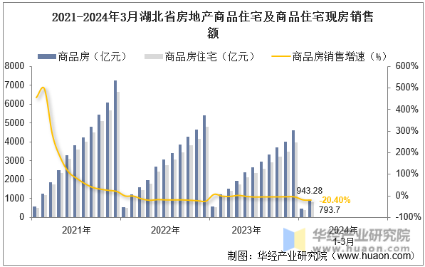 2021-2024年3月湖北省房地产商品住宅及商品住宅现房销售额