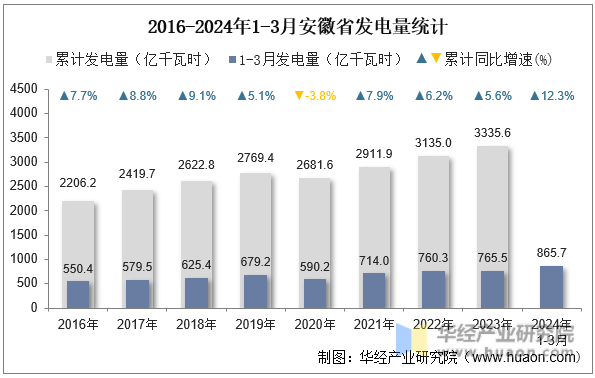 2016-2024年1-3月安徽省发电量统计