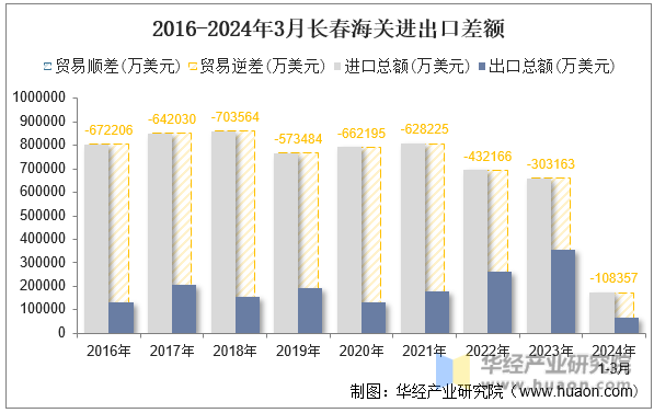 2016-2024年3月长春海关进出口差额