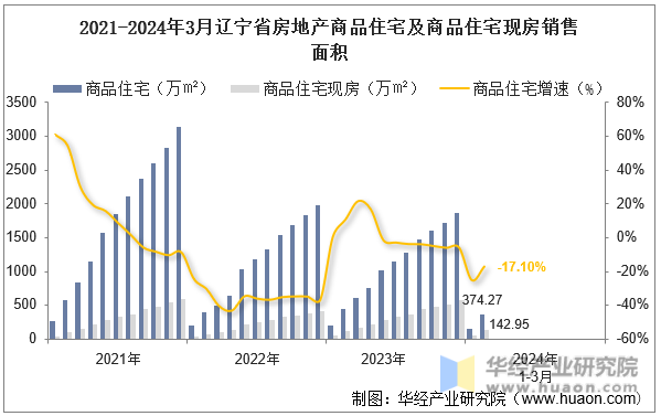 2021-2024年3月辽宁省房地产商品住宅及商品住宅现房销售面积