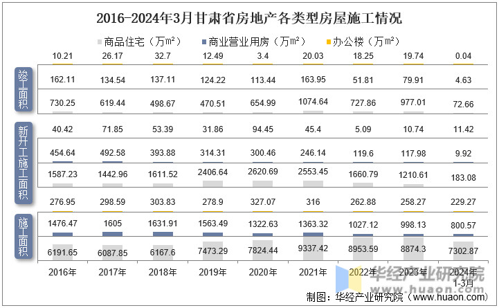 2016-2024年3月甘肃省房地产各类型房屋施工情况