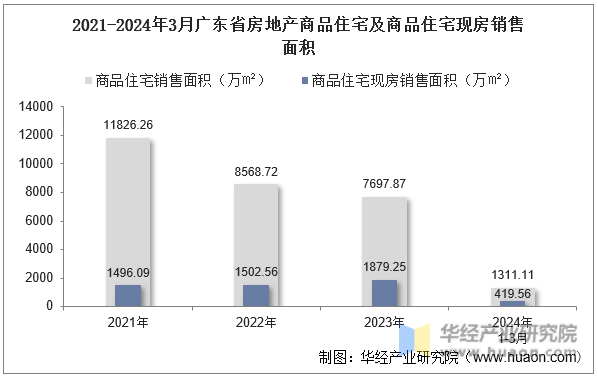 2021-2024年3月广东省房地产商品住宅及商品住宅现房销售面积