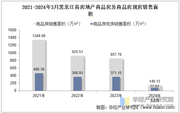 2021-2024年3月黑龙江省房地产商品房及商品房现房销售面积
