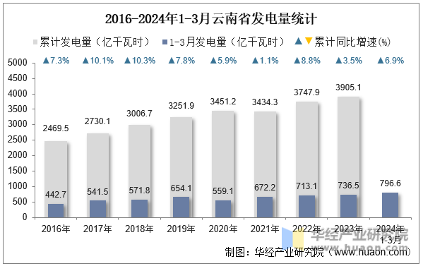 2016-2024年1-3月云南省发电量统计