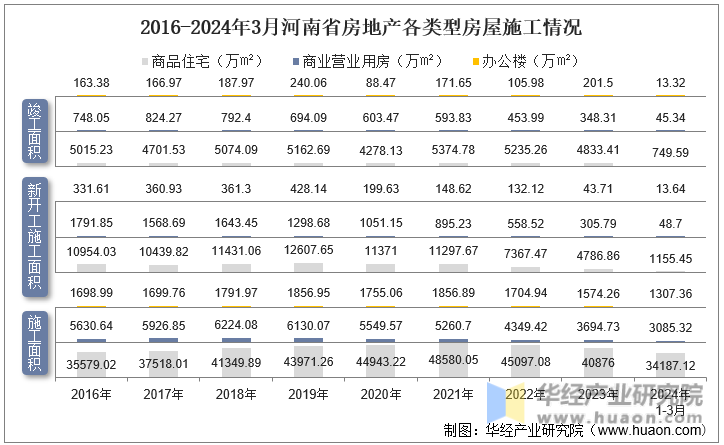 2016-2024年3月河南省房地产各类型房屋施工情况