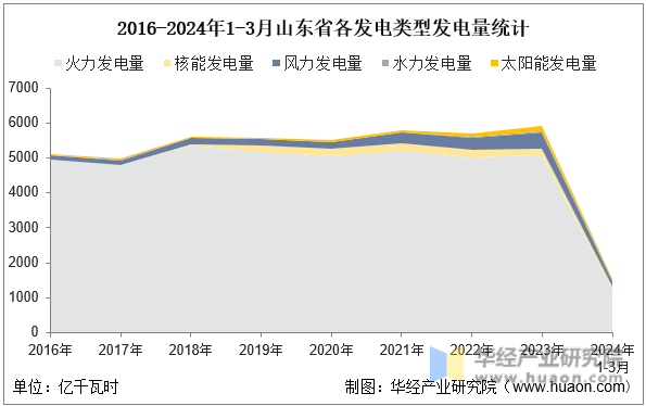 2016-2024年1-3月山东省各发电类型发电量统计