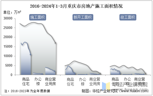 2016-2024年1-3月重庆市房地产施工面积情况