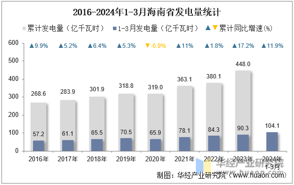 2016-2024年1-3月海南省发电量统计
