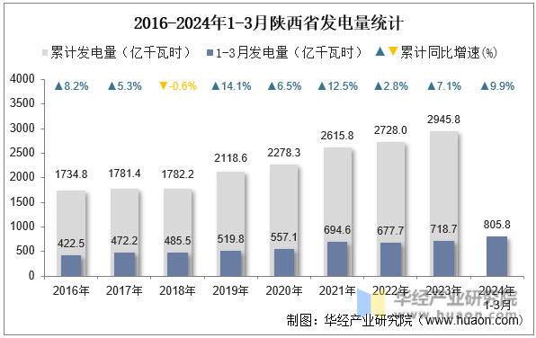 2016-2024年1-3月陕西省发电量统计