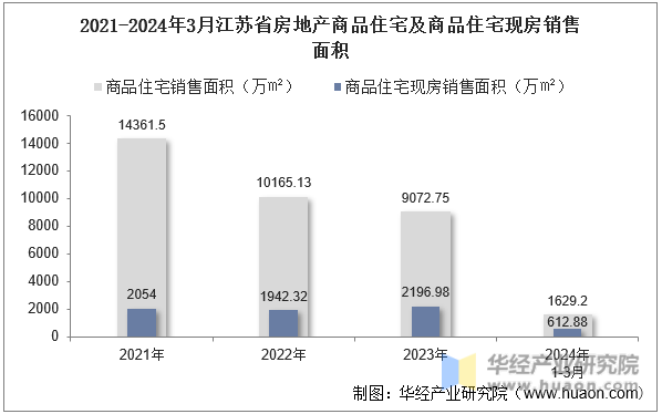2021-2024年3月江苏省房地产商品住宅及商品住宅现房销售面积