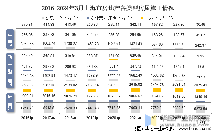 2016-2024年3月上海市房地产各类型房屋施工情况