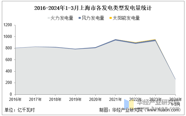 2016-2024年1-3月上海市各发电类型发电量统计