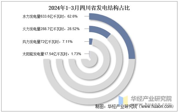 2024年1-3月四川省发电结构占比