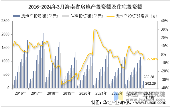 2016-2024年3月海南省房地产投资额及住宅投资额