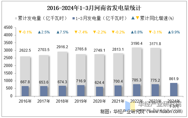 2016-2024年1-3月河南省发电量统计