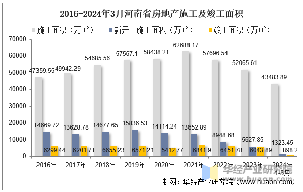 2016-2024年3月河南省房地产施工及竣工面积