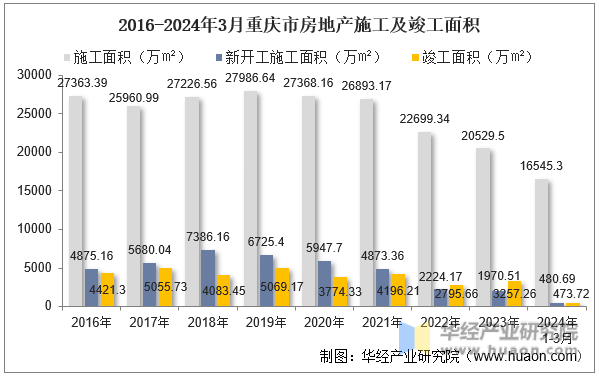 2016-2024年3月重庆市房地产施工及竣工面积