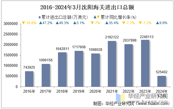 2016-2024年3月沈阳海关进出口总额