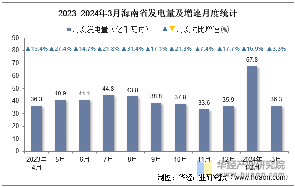2023-2024年3月海南省发电量及增速月度统计