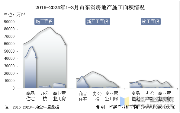2016-2024年1-3月山东省房地产施工面积情况