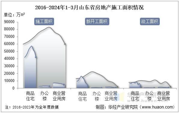 2016-2024年1-3月山东省房地产施工面积情况