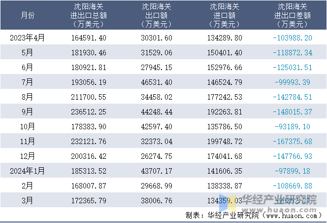 2023-2024年3月沈阳海关进出口月度情况统计表