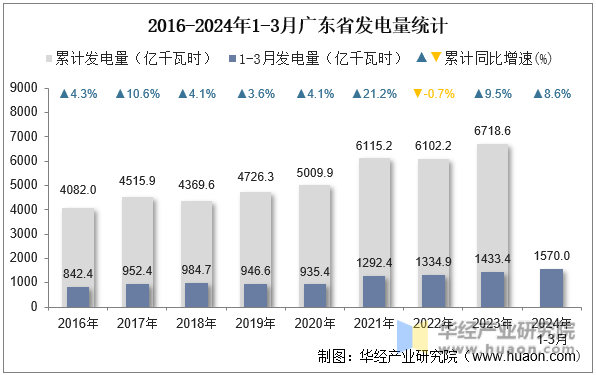 2016-2024年1-3月广东省发电量统计