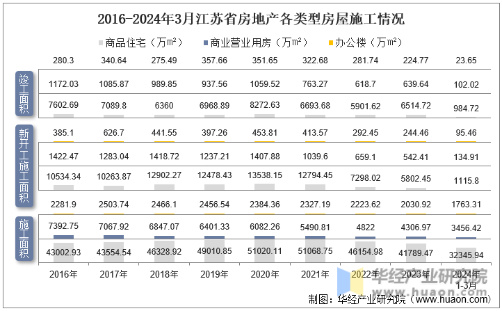 2016-2024年3月江苏省房地产各类型房屋施工情况