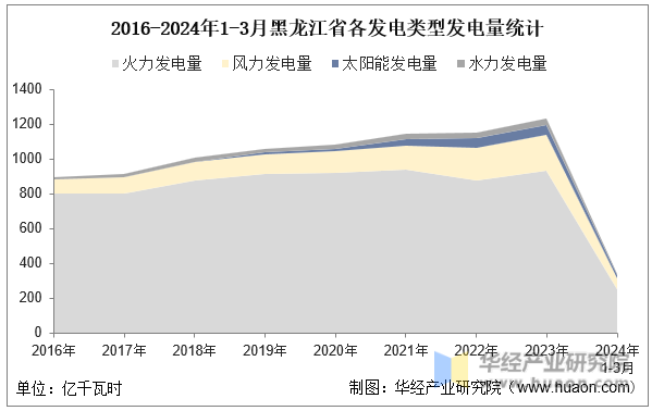 2016-2024年1-3月黑龙江省各发电类型发电量统计