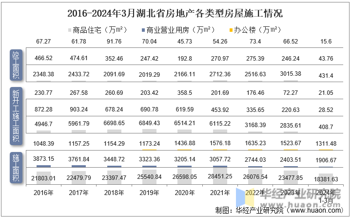 2016-2024年3月湖北省房地产各类型房屋施工情况