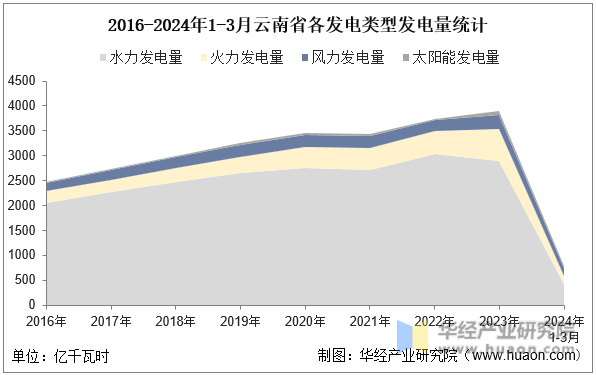 2016-2024年1-3月云南省各发电类型发电量统计