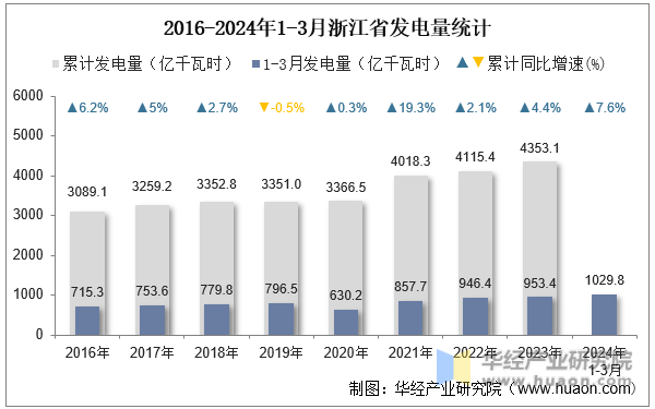 2016-2024年1-3月浙江省发电量统计