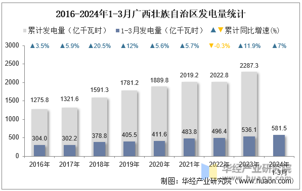 2016-2024年1-3月广西壮族自治区发电量统计