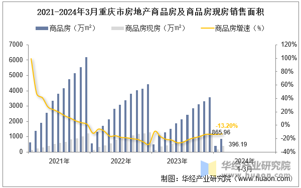 2021-2024年3月重庆市房地产商品房及商品房现房销售面积