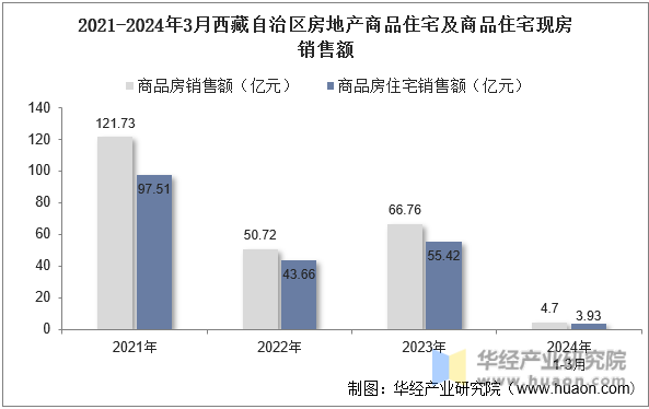 2021-2024年3月西藏自治区房地产商品住宅及商品住宅现房销售额