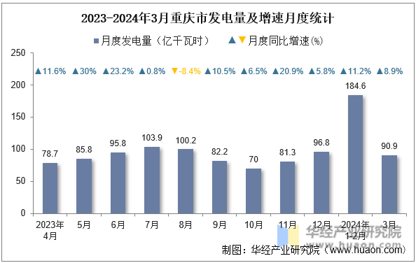2023-2024年3月重庆市发电量及增速月度统计