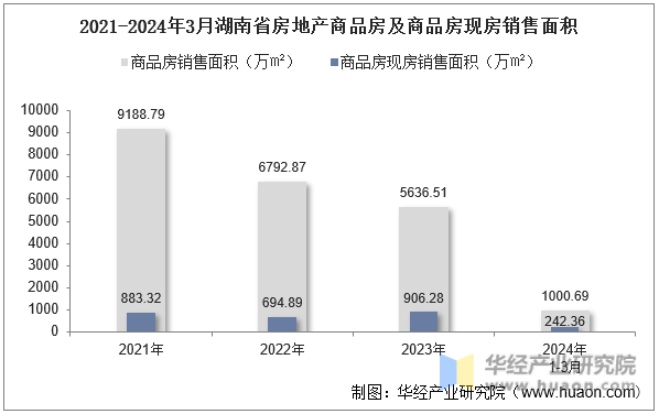 2021-2024年3月湖南省房地产商品房及商品房现房销售面积