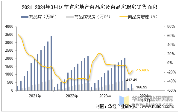 2021-2024年3月辽宁省房地产商品房及商品房现房销售面积