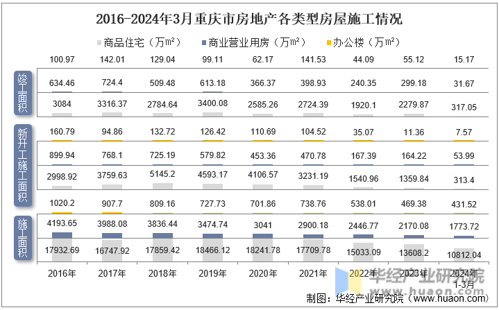 2016-2024年3月重庆市房地产各类型房屋施工情况