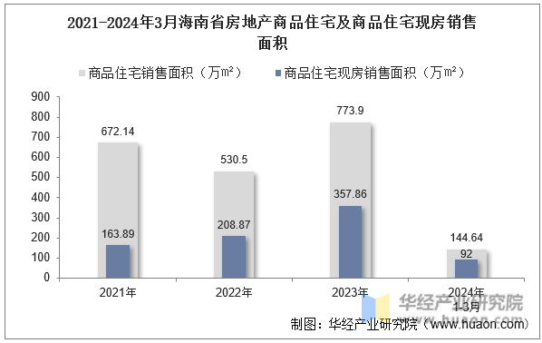 2021-2024年3月海南省房地产商品住宅及商品住宅现房销售面积