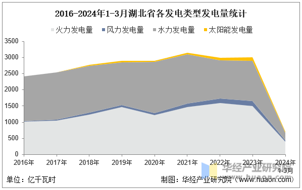 2016-2024年1-3月湖北省各发电类型发电量统计